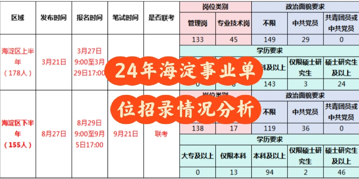 24年海淀事业单位招录分析，有不限户籍岗~