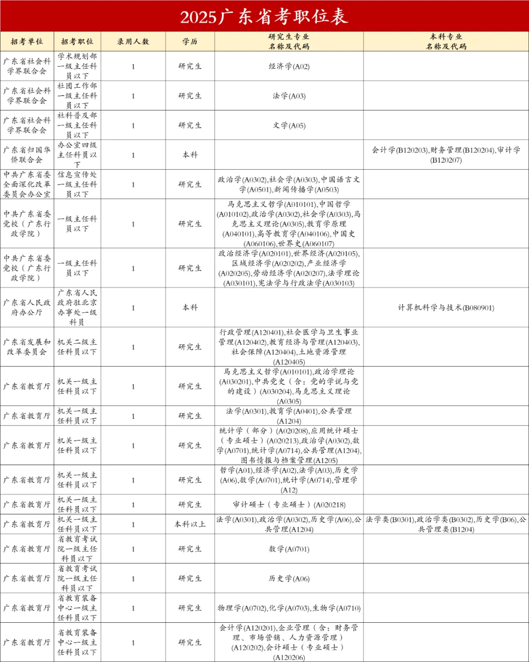 2025广东省考招录17419人，12376个岗位