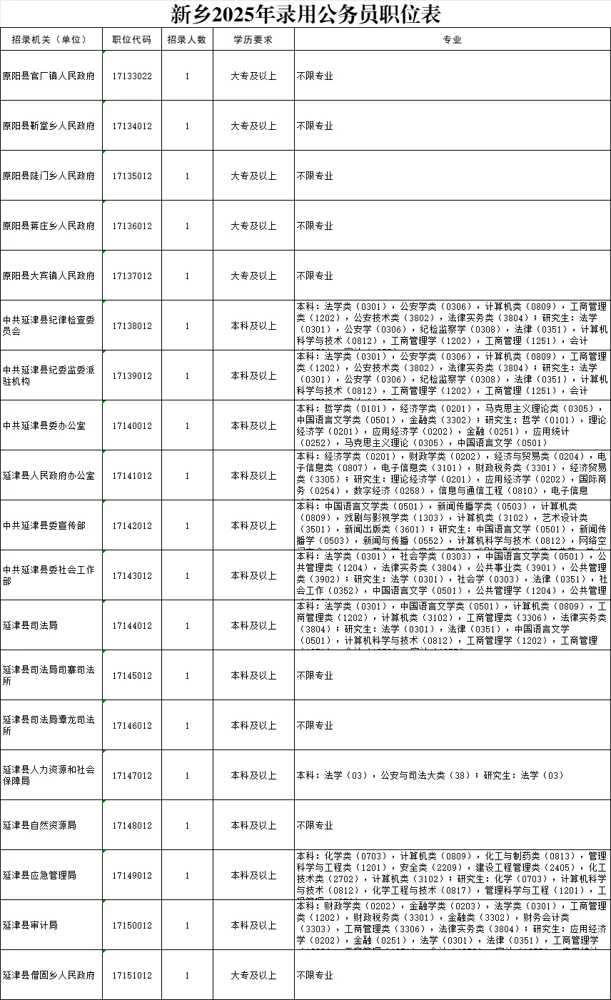 2025新乡省考出来了，看看你能报吗？