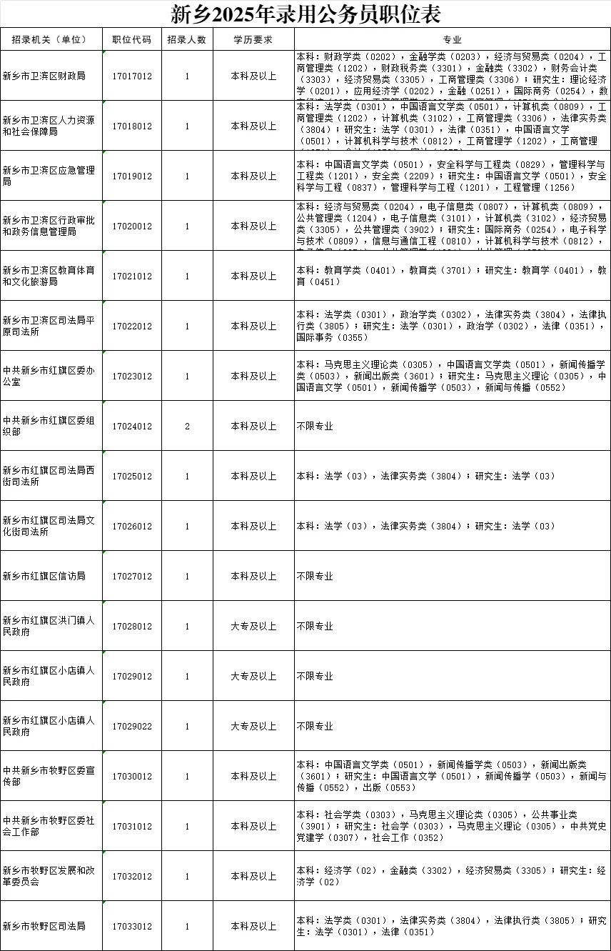 2025新乡省考出来了，看看你能报吗？