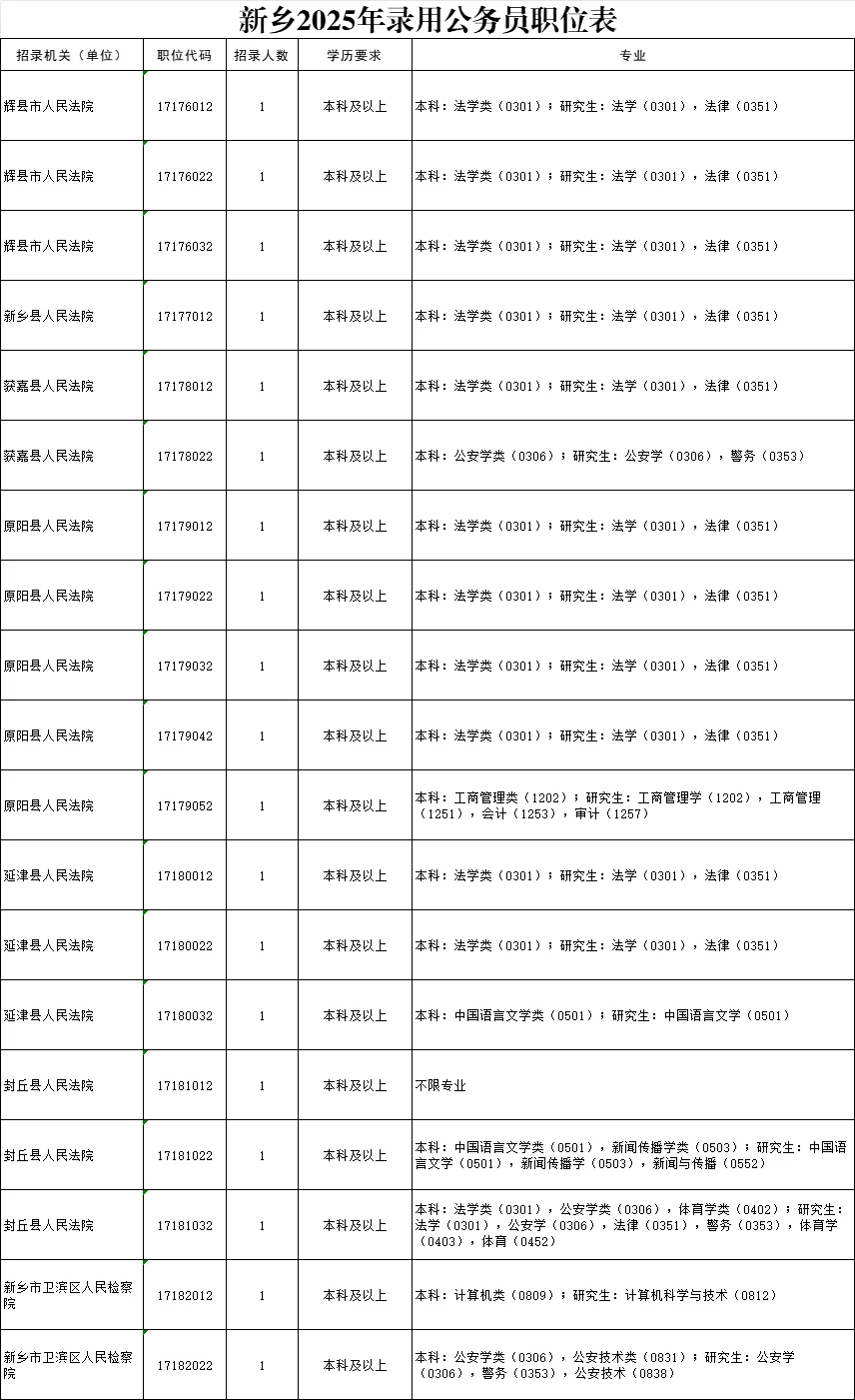 2025新乡省考出来了，看看你能报吗？