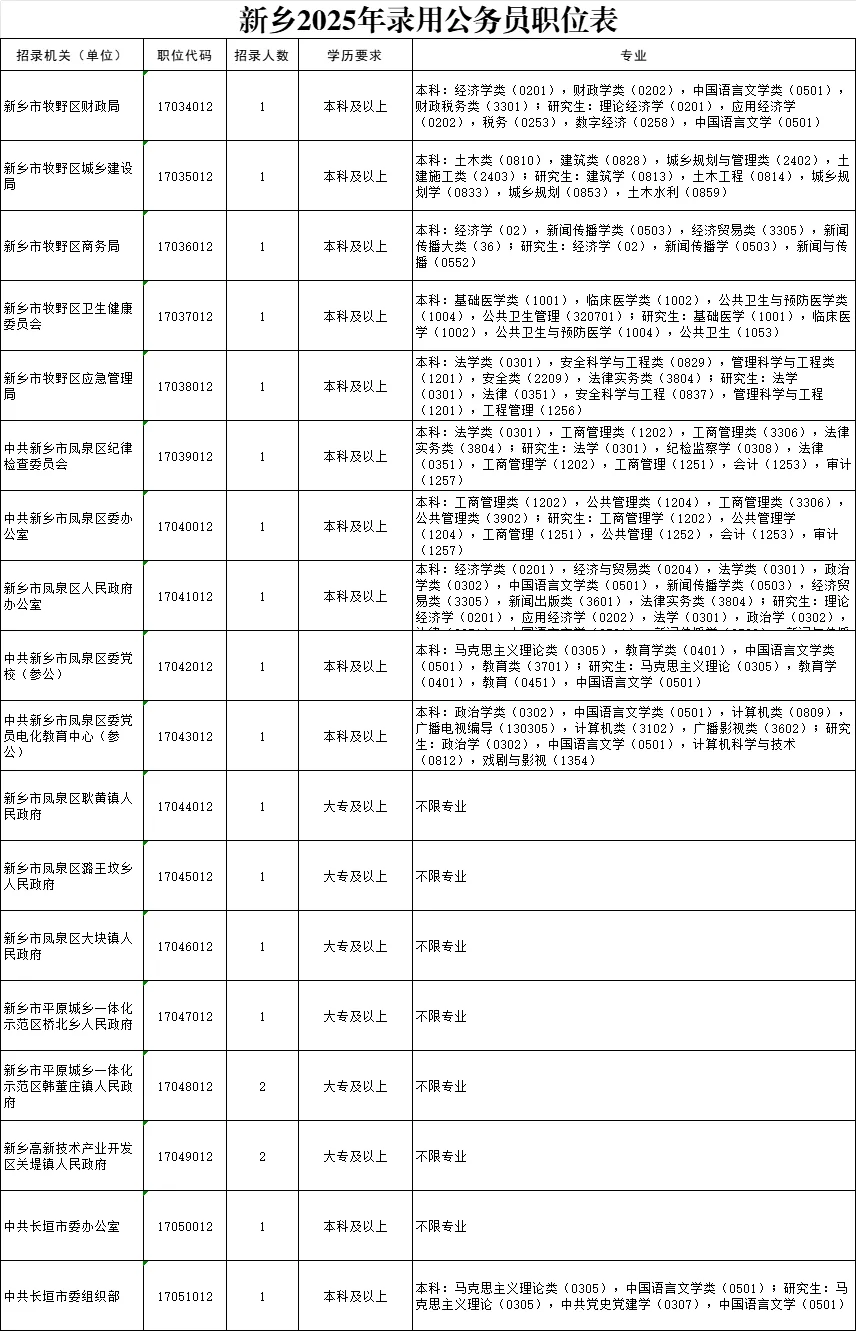 2025新乡省考出来了，看看你能报吗？