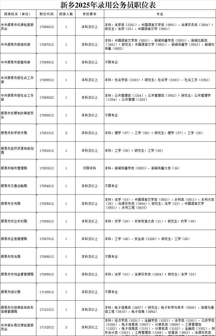 2025新乡省考出来了，看看你能报吗？