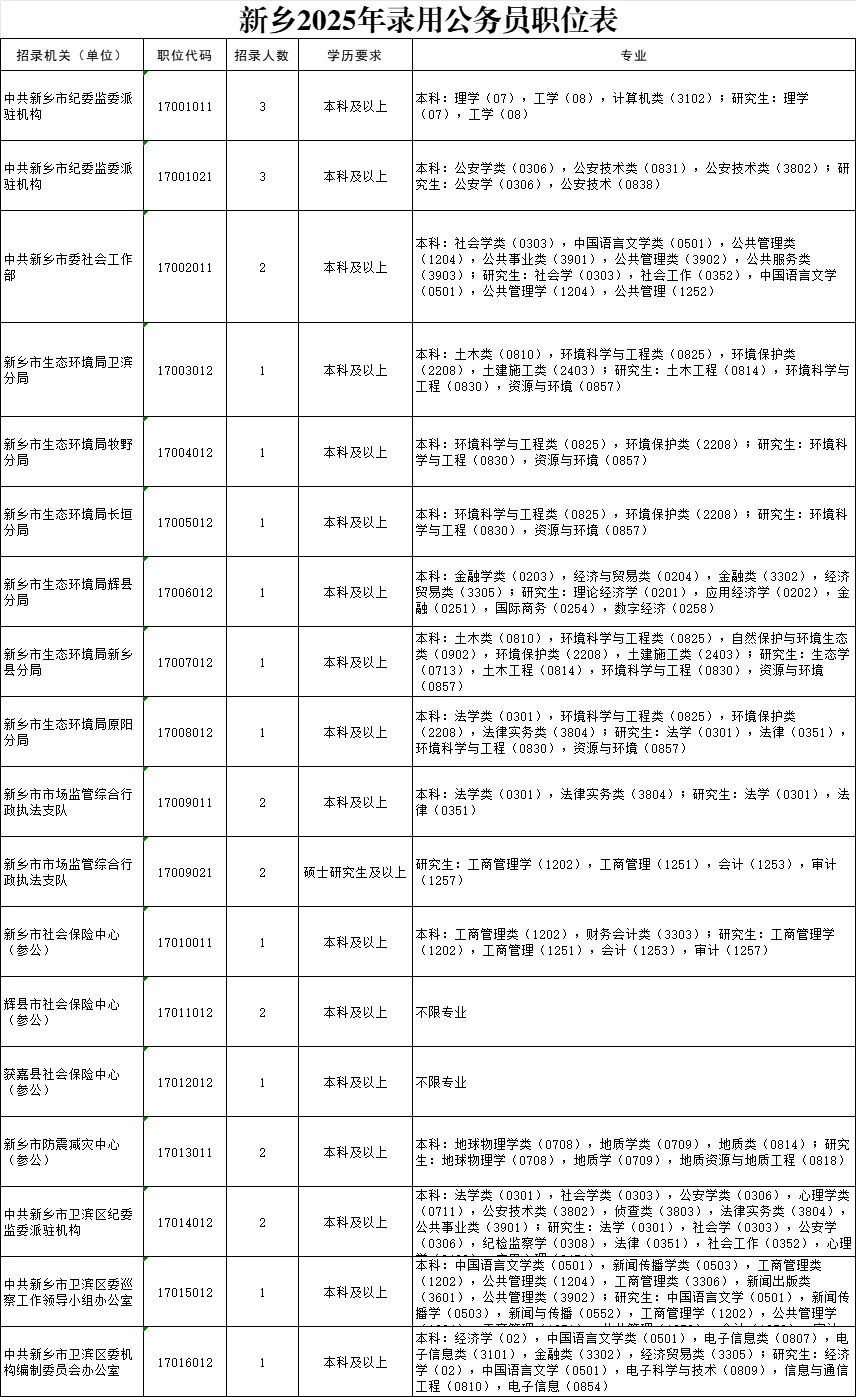 2025新乡省考出来了，看看你能报吗？