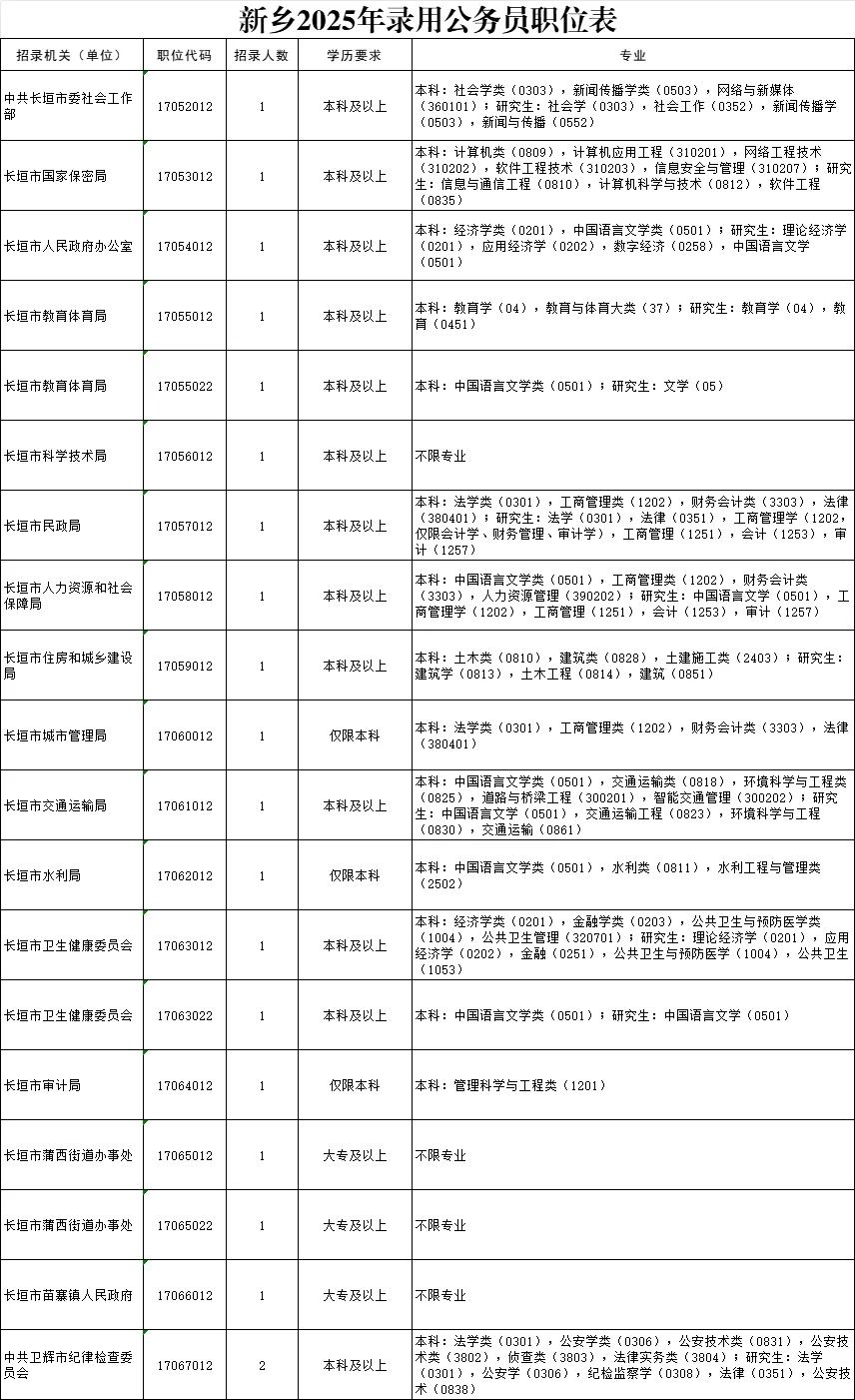 2025新乡省考出来了，看看你能报吗？