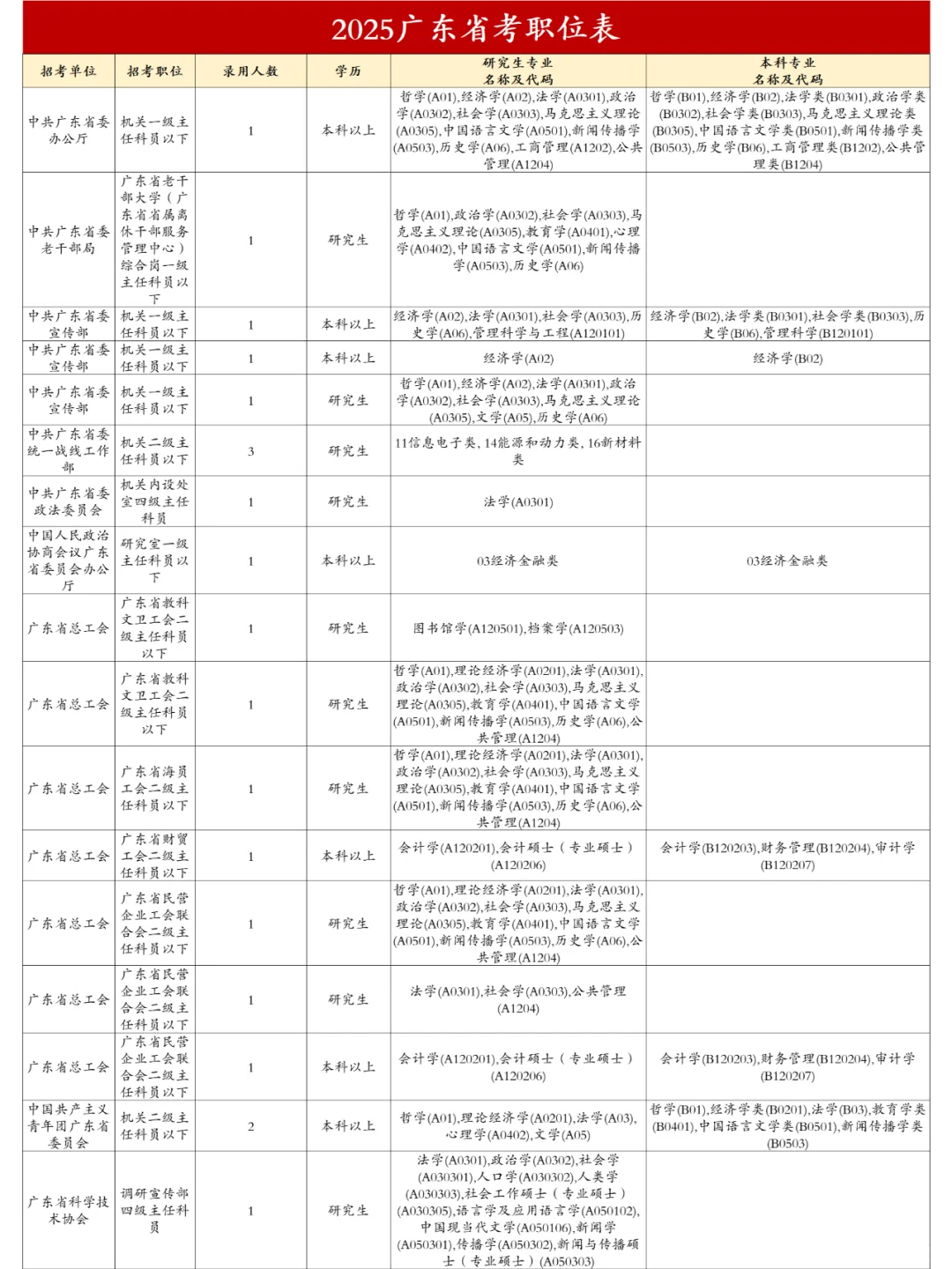 2025广东省考招录17419人，12376个岗位