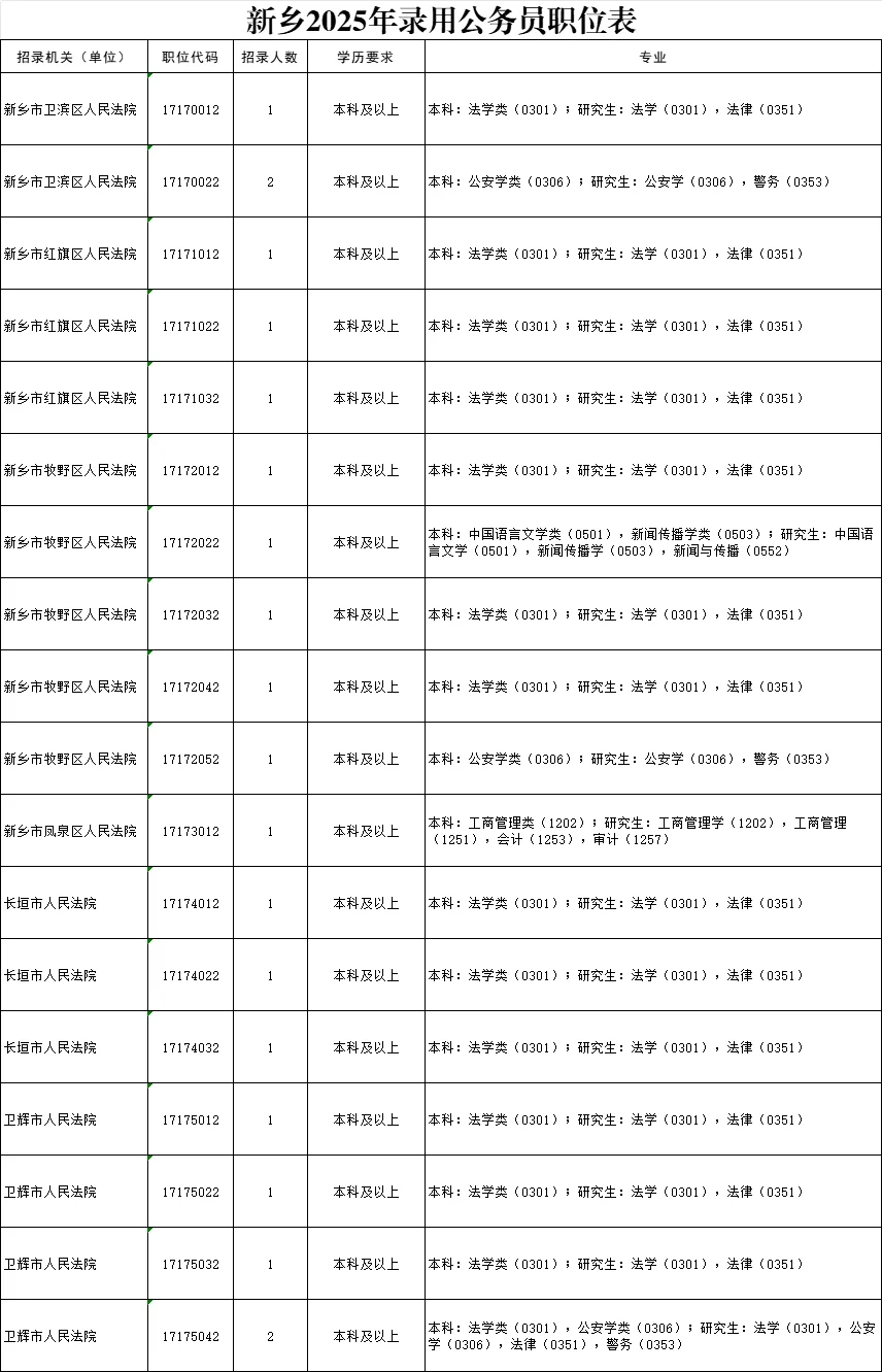 2025新乡省考出来了，看看你能报吗？