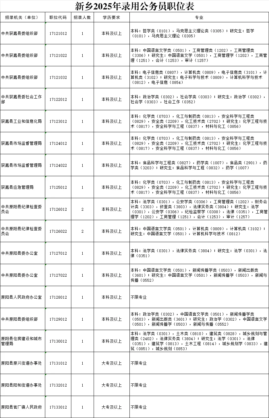 2025新乡省考出来了，看看你能报吗？