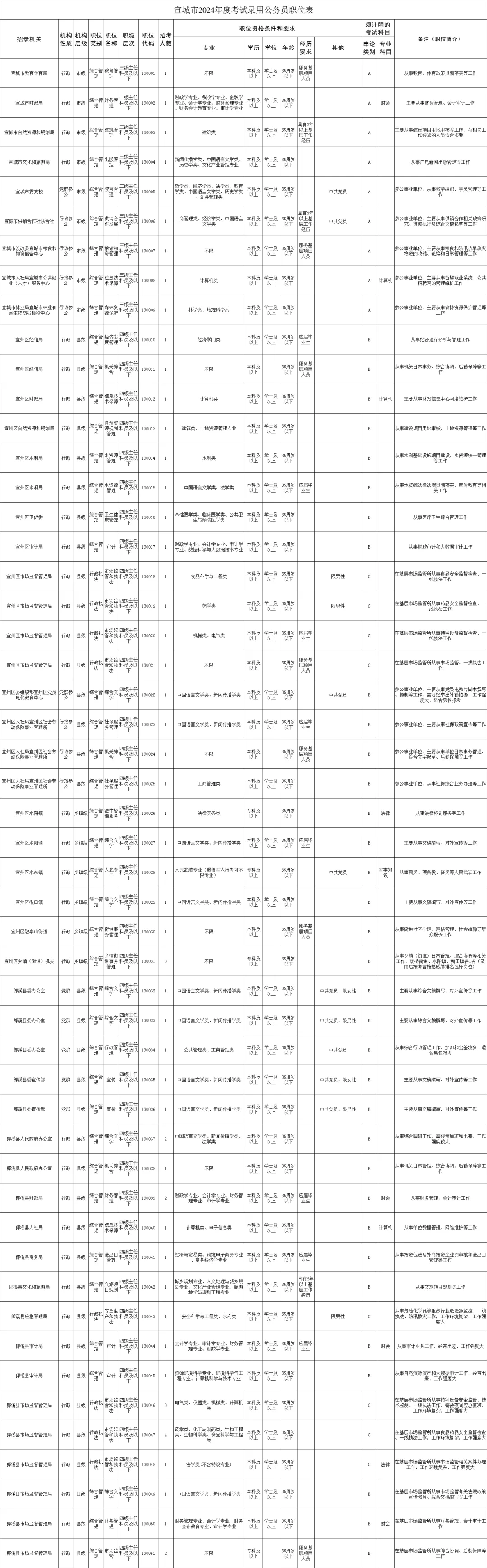 宣城市公务员考试招录公告（2024）