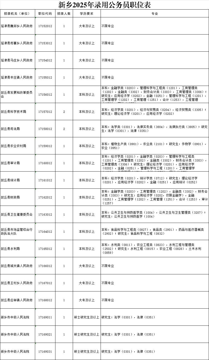 2025新乡省考出来了，看看你能报吗？