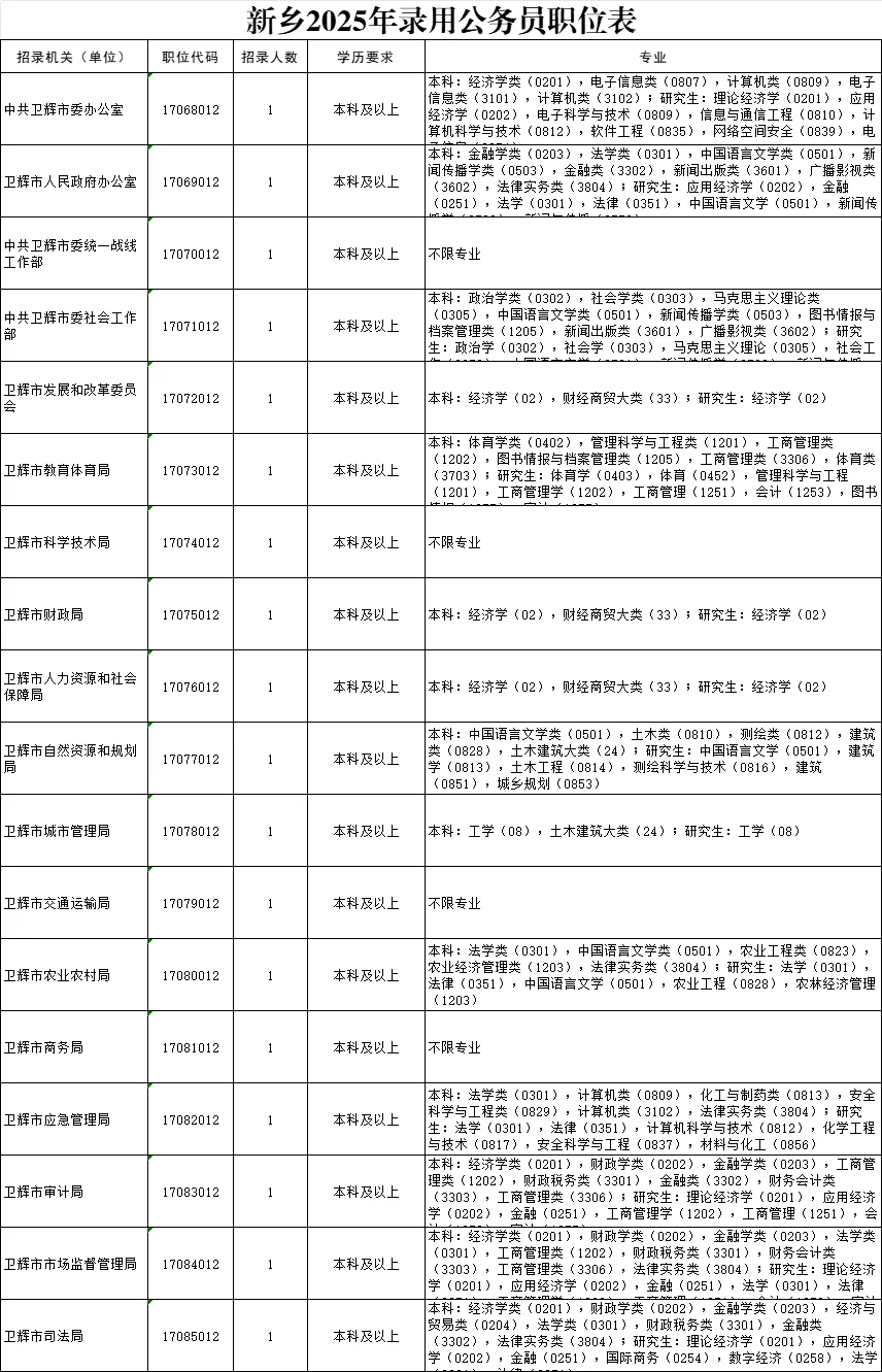 2025新乡省考出来了，看看你能报吗？