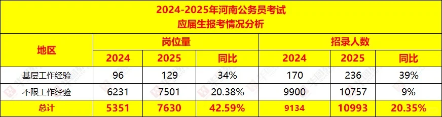 省考应届生报考情况分析！