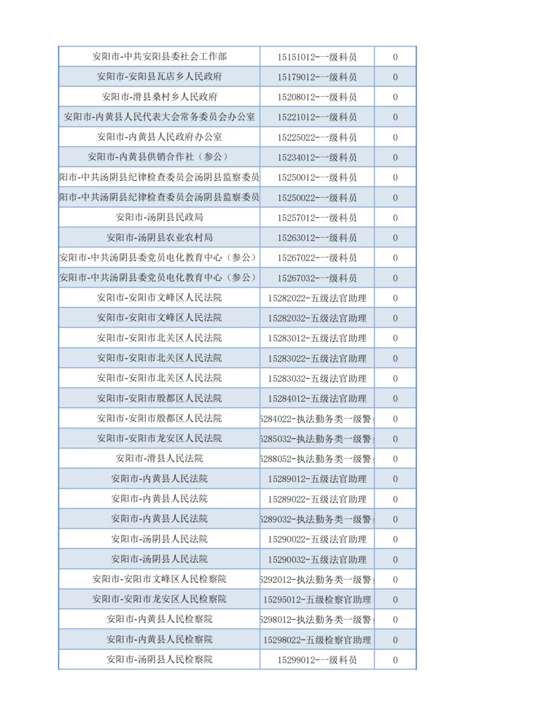 【官方】河南省考报名第二天-无人报考岗位1