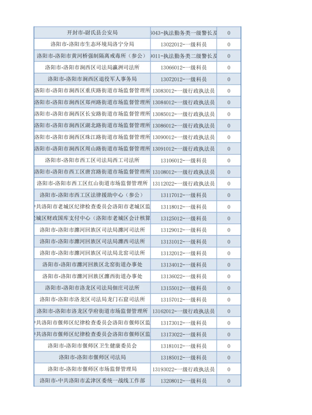 【官方】河南省考报名第二天-无人报考岗位1