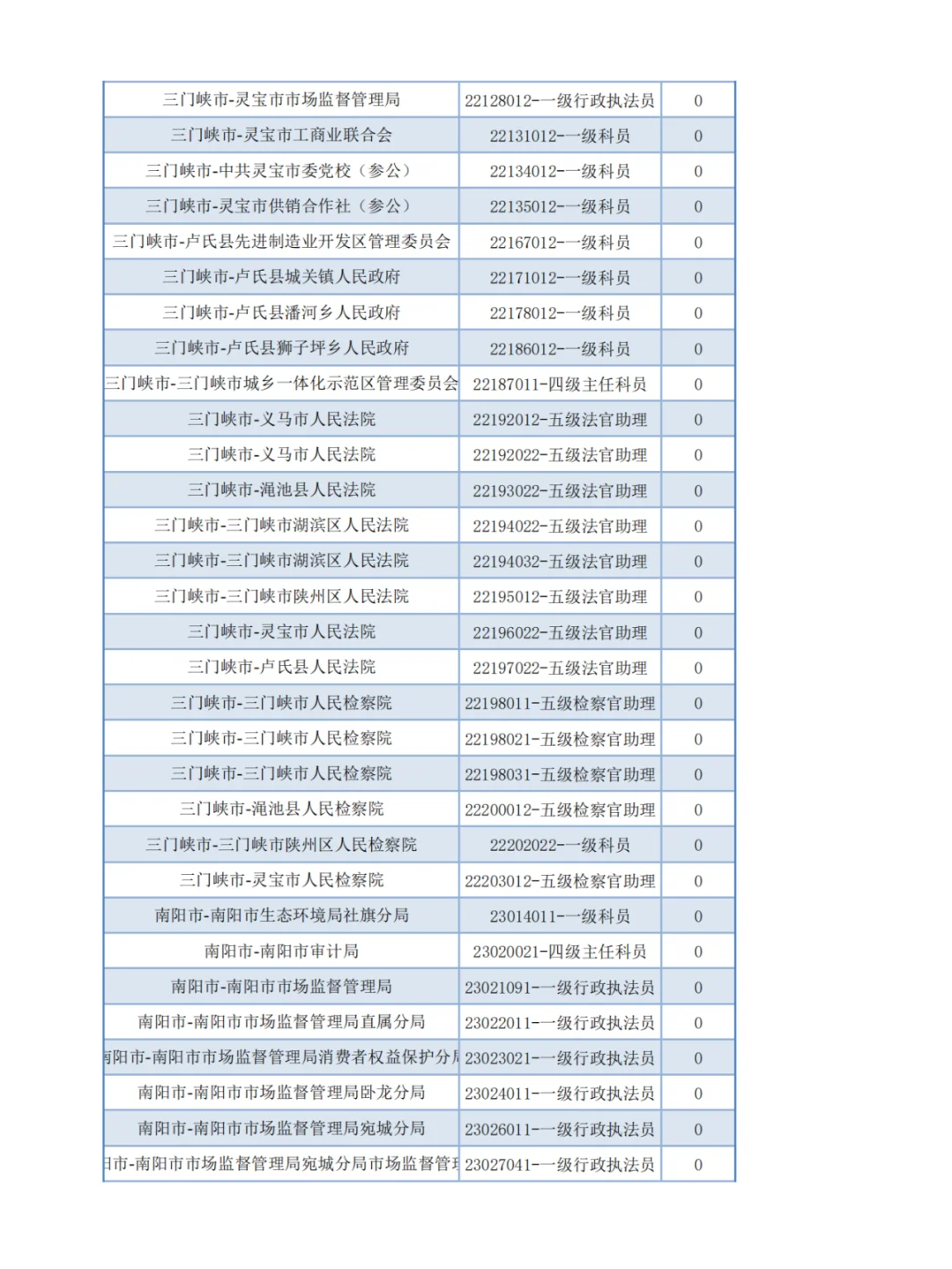 【官方】河南省考报名第二天-无人报考岗位1