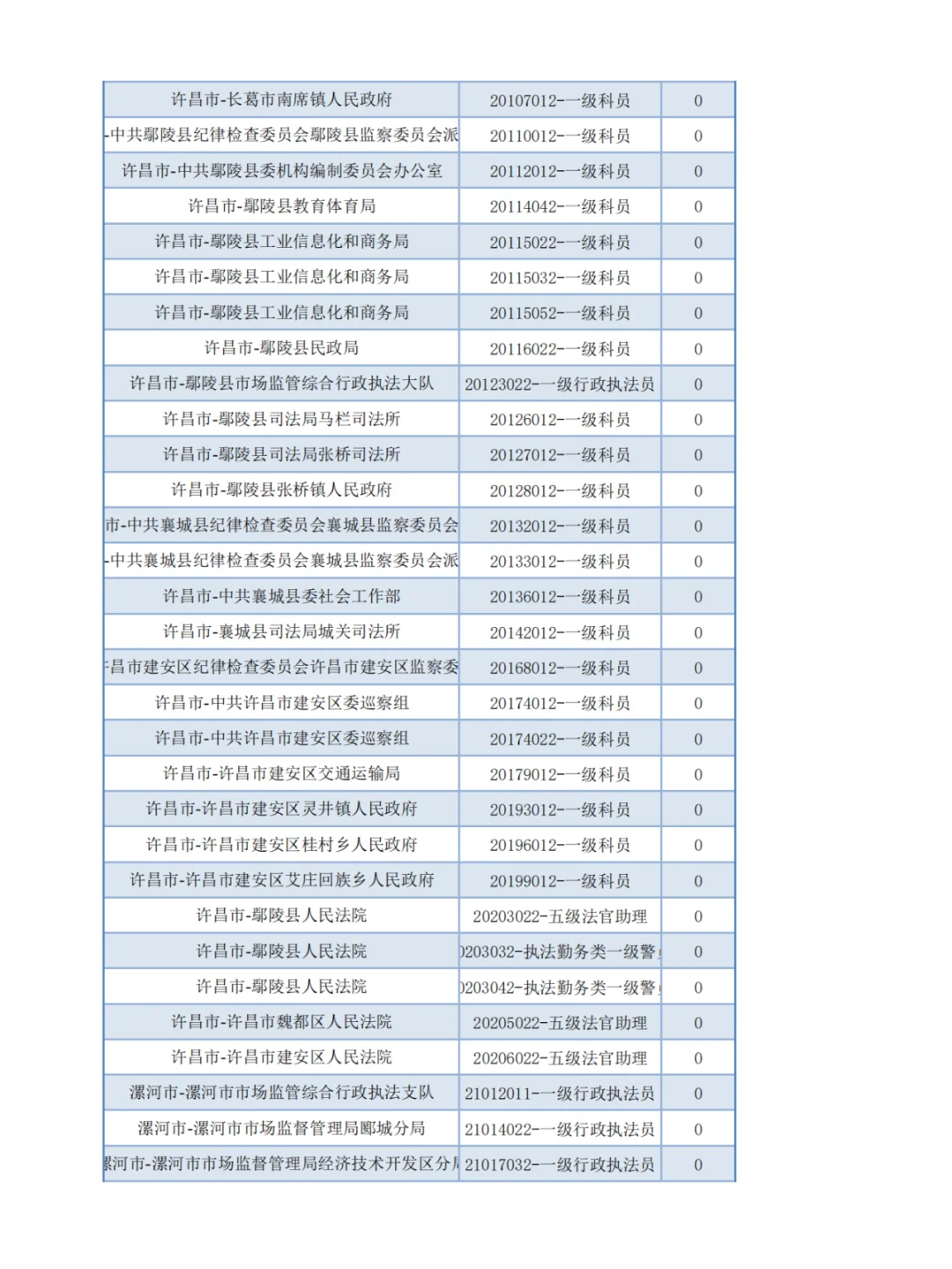 【官方】河南省考报名第二天-无人报考岗位1