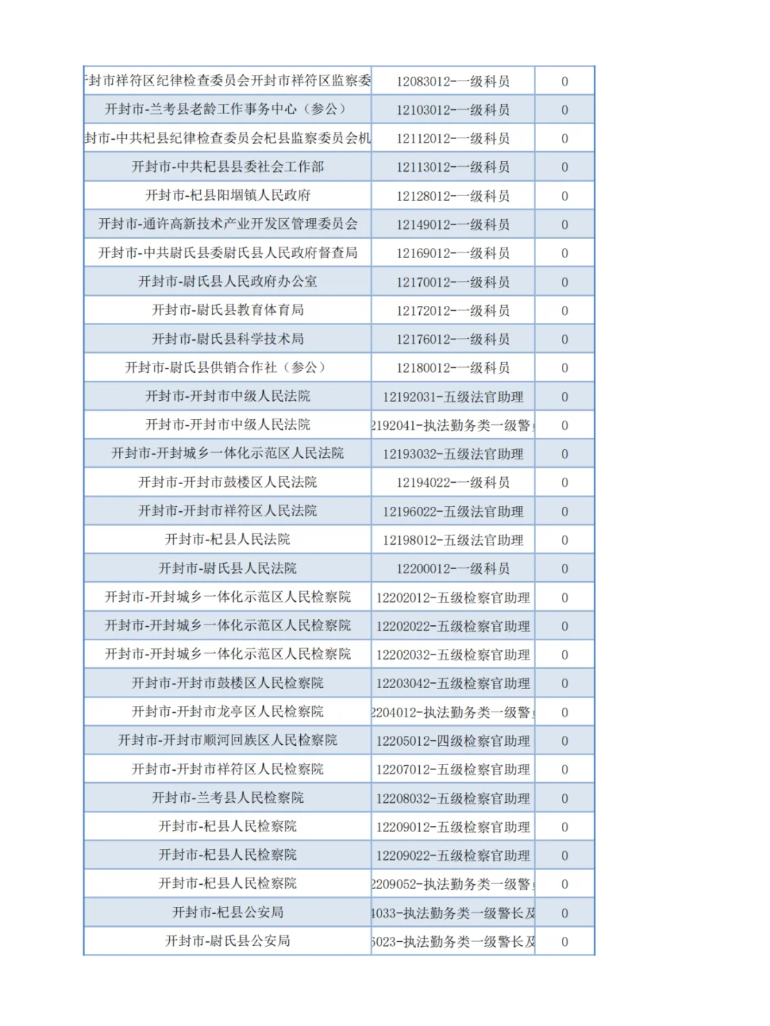 【官方】河南省考报名第二天-无人报考岗位1