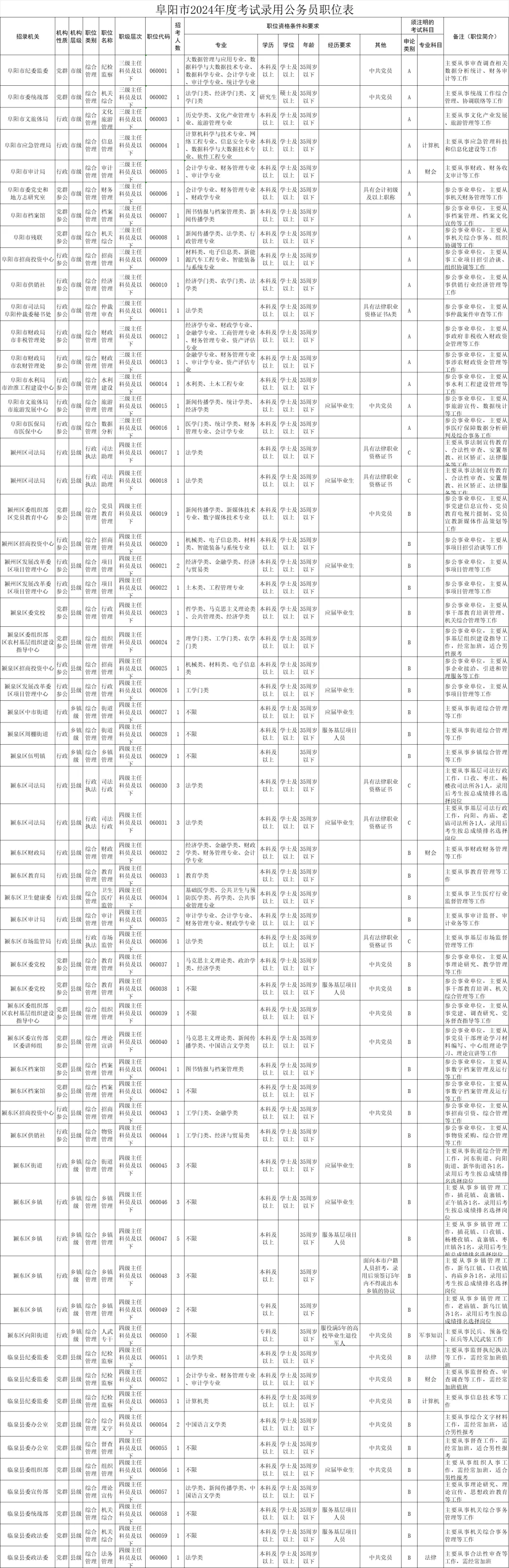 阜阳市公务员考试招录公告（2024）