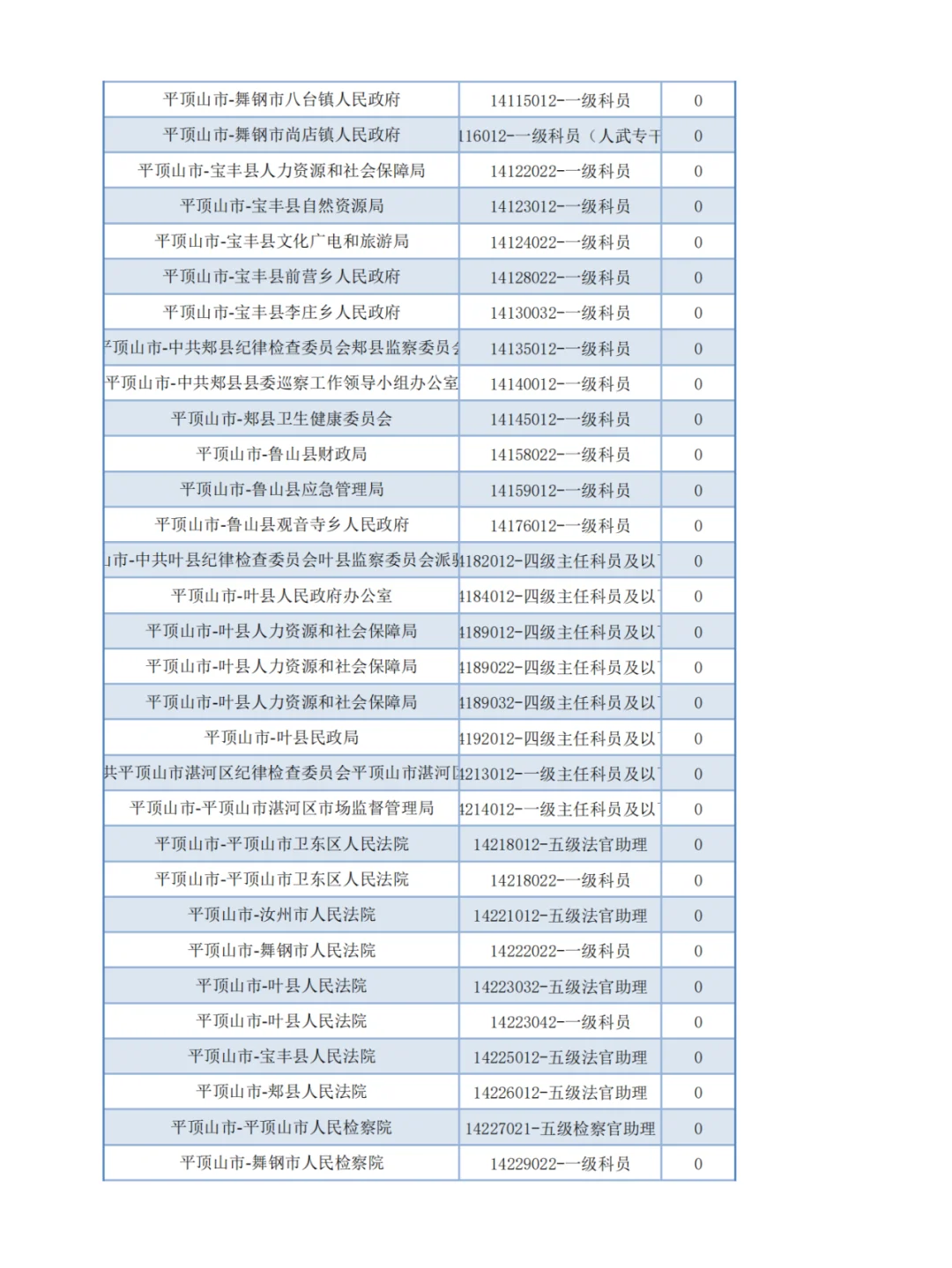 【官方】河南省考报名第二天-无人报考岗位1