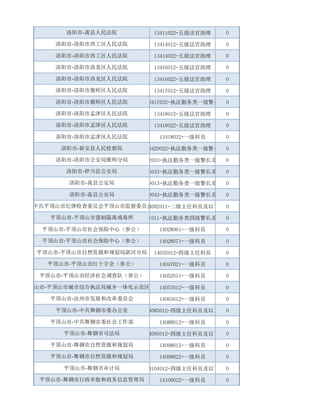 【官方】河南省考报名第二天-无人报考岗位1