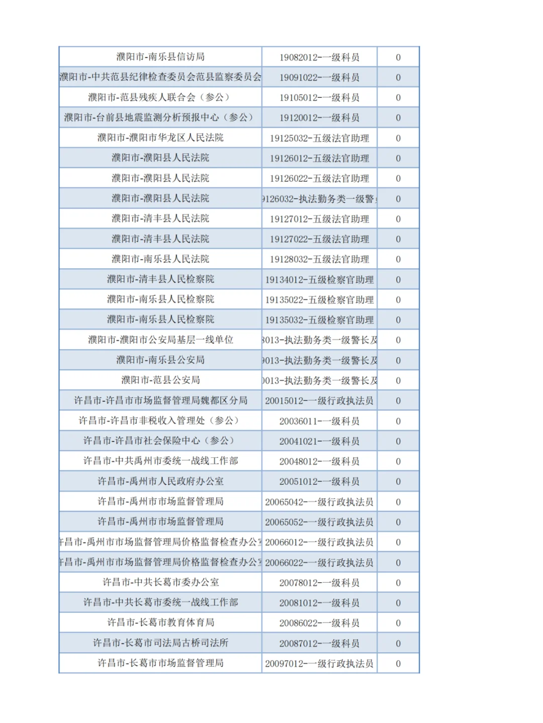 【官方】河南省考报名第二天-无人报考岗位1