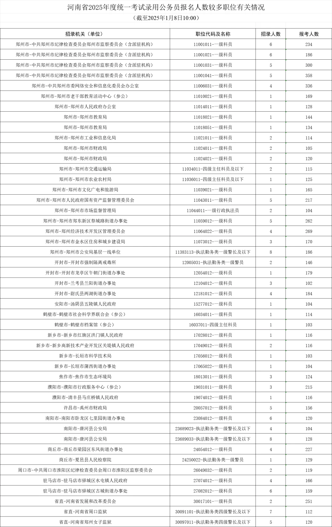 河南省考招录较多岗位