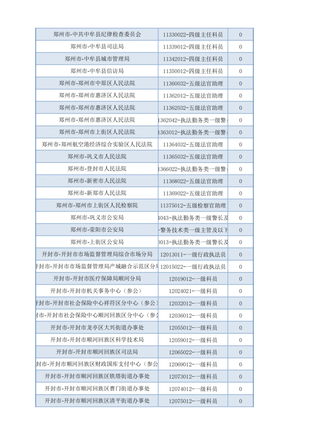 【官方】河南省考报名第二天-无人报考岗位1