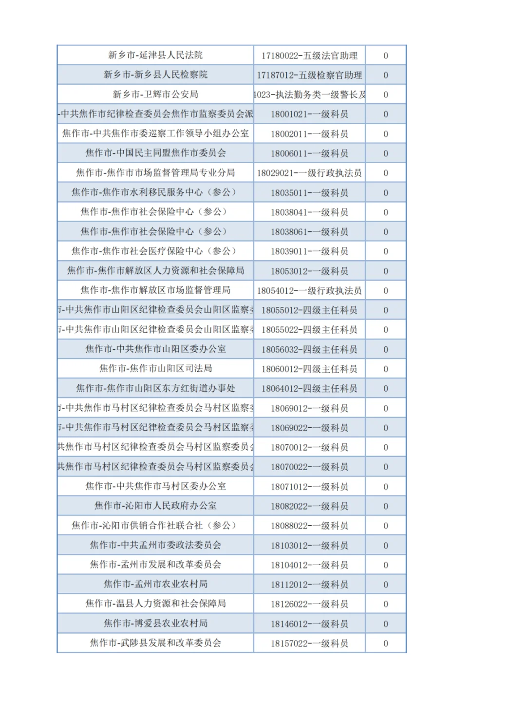 【官方】河南省考报名第二天-无人报考岗位1