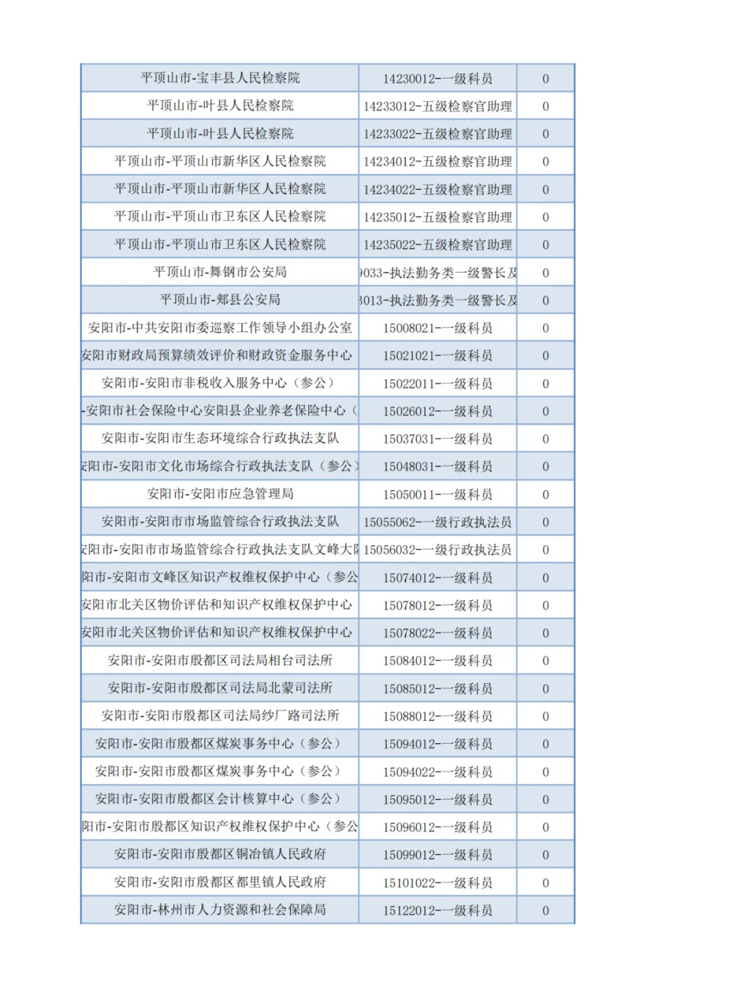 【官方】河南省考报名第二天-无人报考岗位1