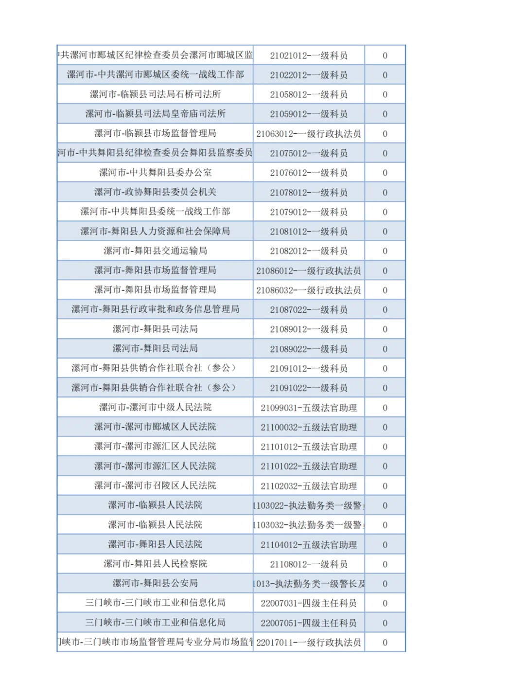 【官方】河南省考报名第二天-无人报考岗位1