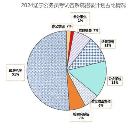 24年辽宁省考各职位及系统招录情况