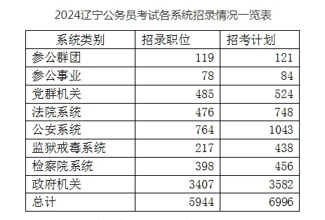 24年辽宁省考各职位及系统招录情况