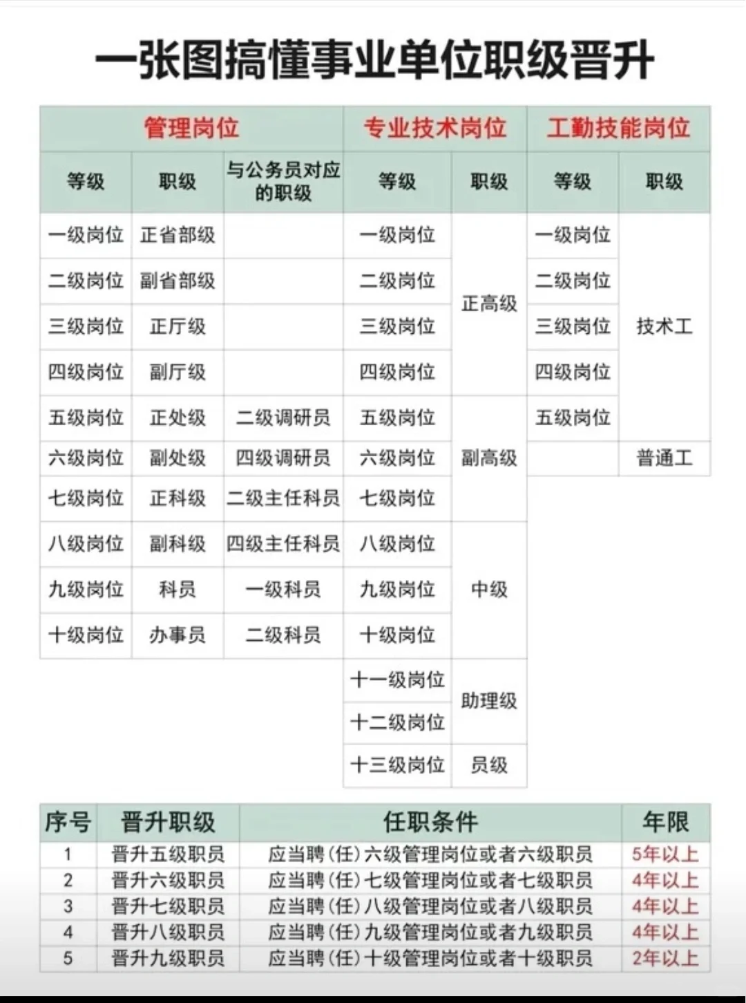 公务员事业编职级划分