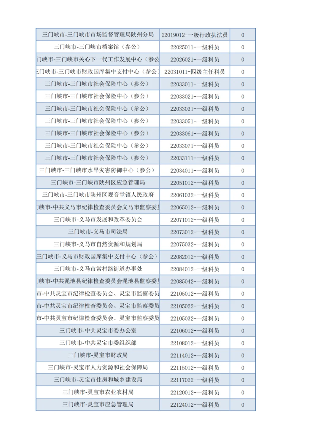 【官方】河南省考报名第二天-无人报考岗位1