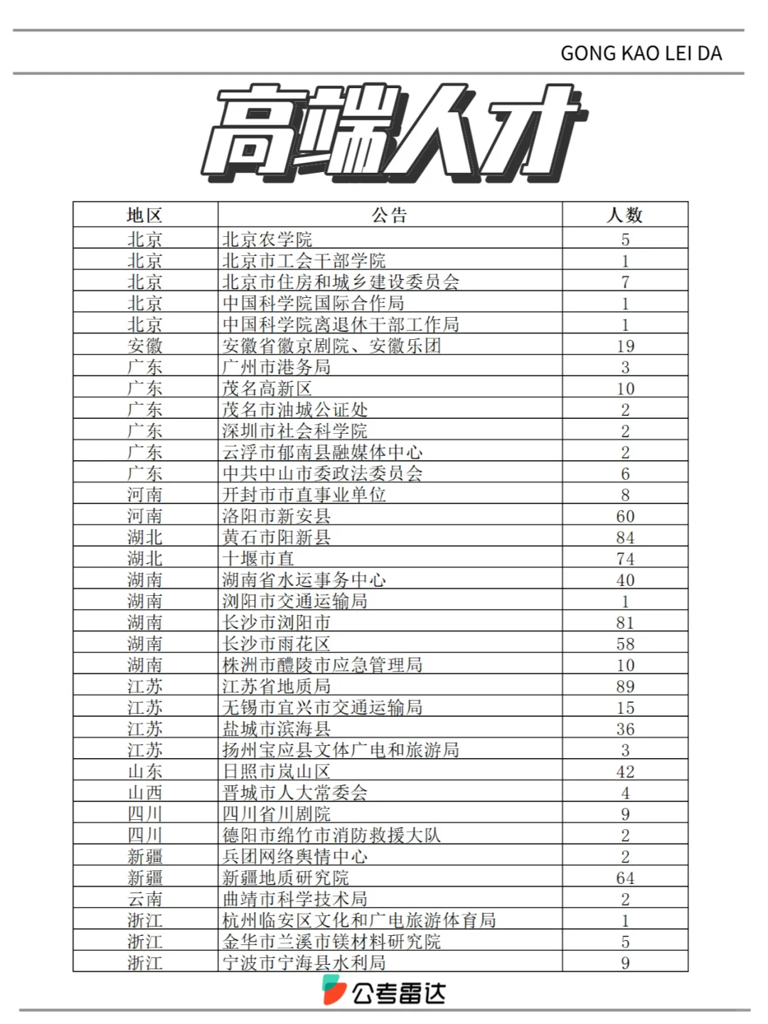 ?招6192人！新一批事业单位招录汇总！