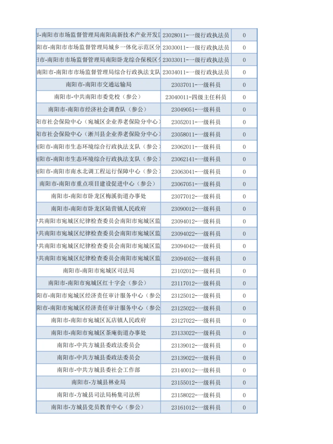 【官方】河南省考报名第二天-无人报考岗位1