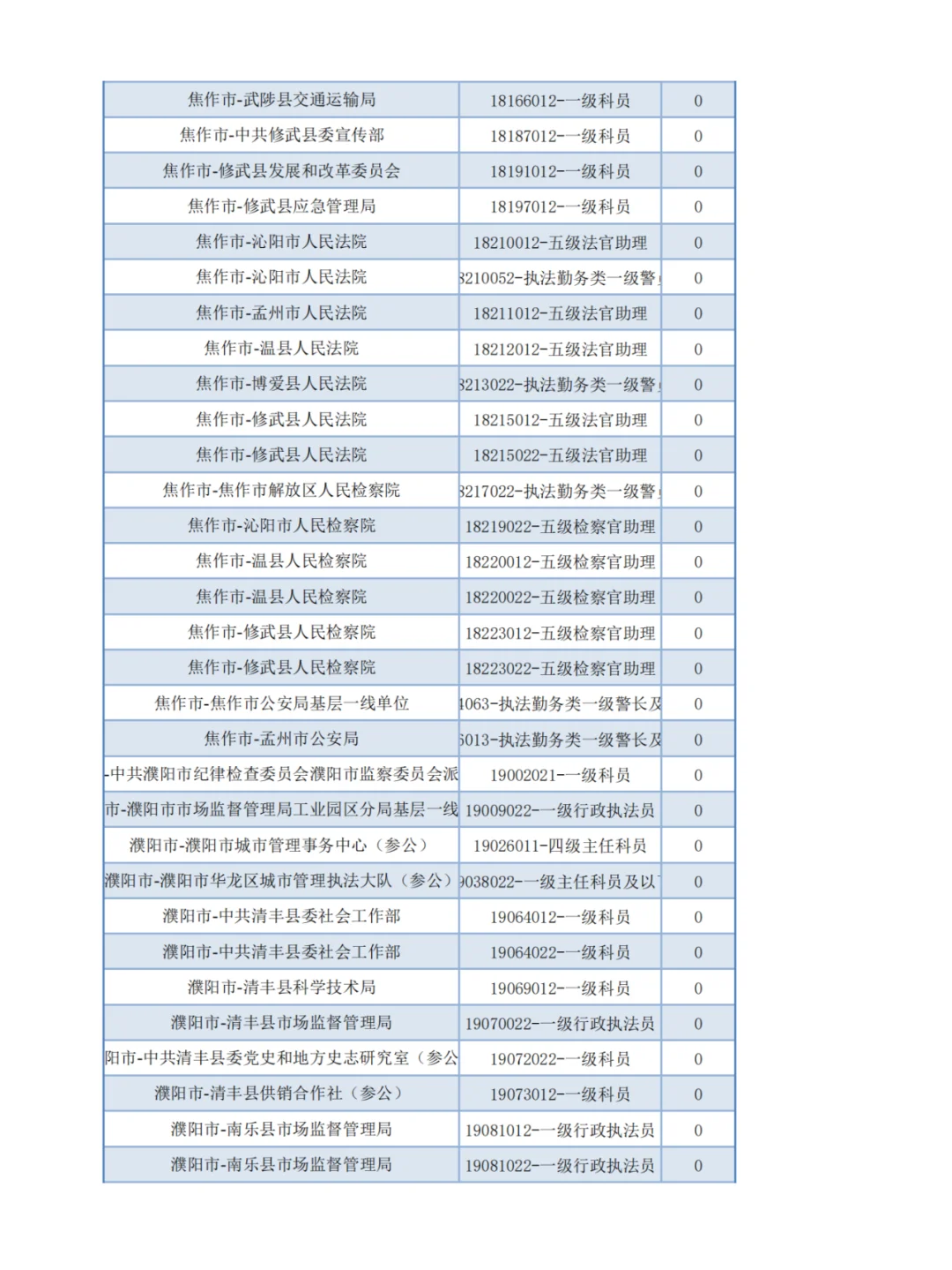 【官方】河南省考报名第二天-无人报考岗位1