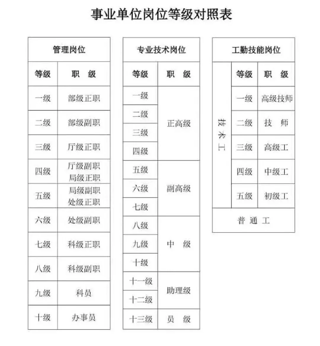 终于区分职称和事业单位岗位的等级对照了！