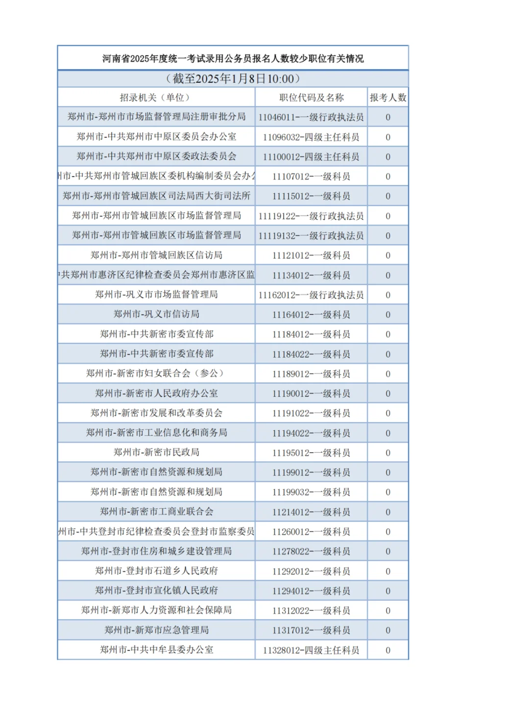 【官方】河南省考报名第二天-无人报考岗位1