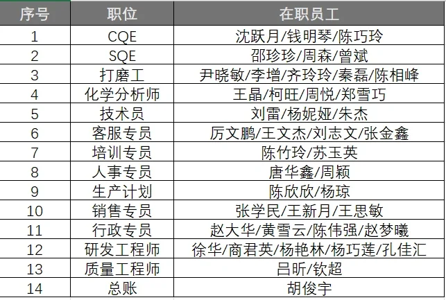 玩转Excel函数之一职位对多名单