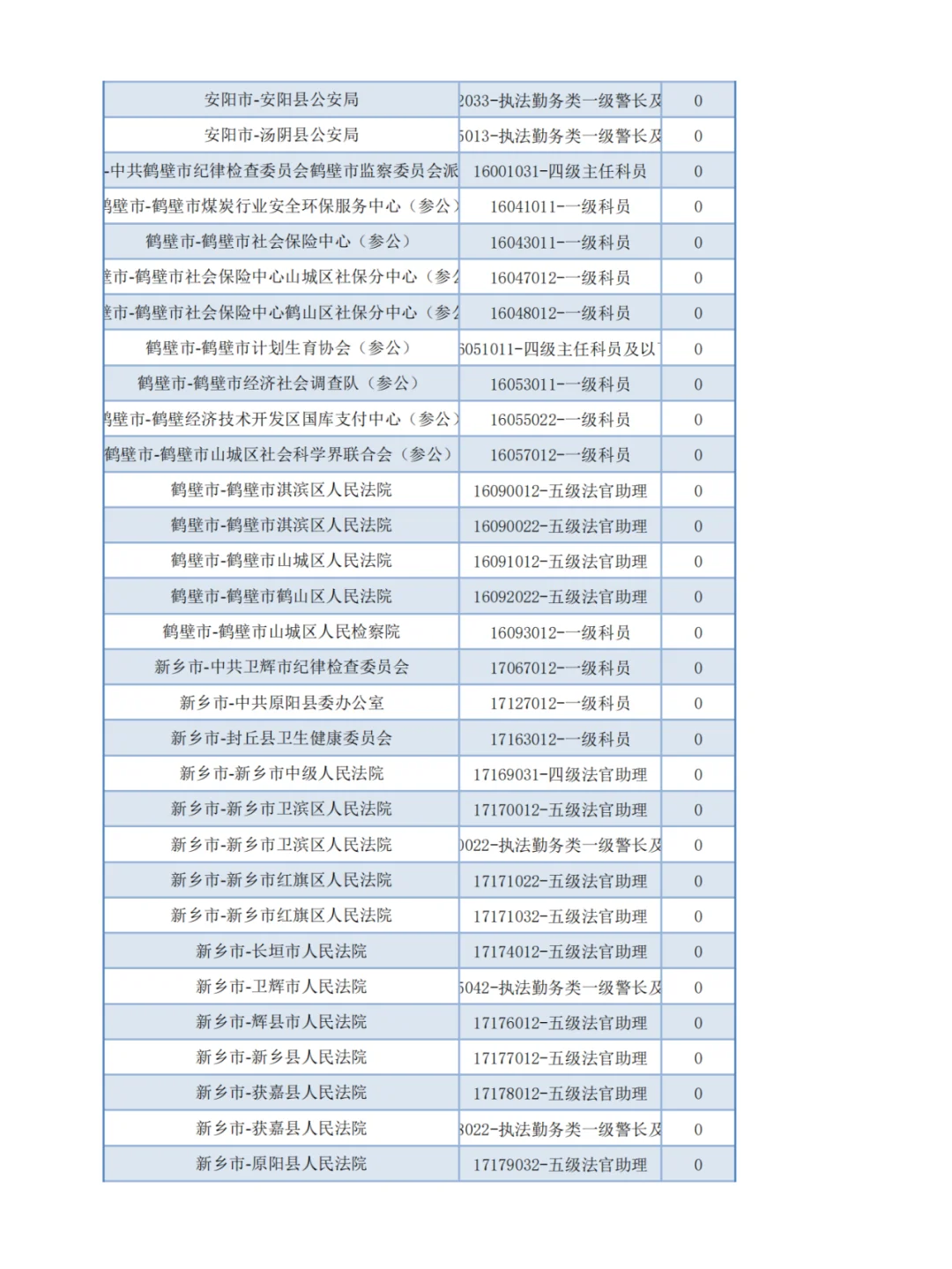 【官方】河南省考报名第二天-无人报考岗位1