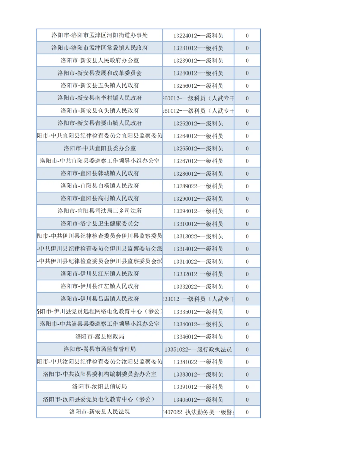 【官方】河南省考报名第二天-无人报考岗位1