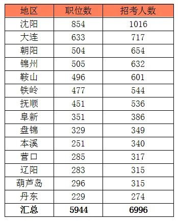 24年辽宁省考各职位及系统招录情况