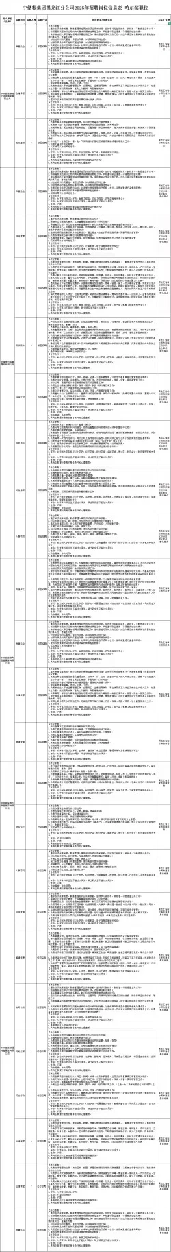 新发布（中储粮）黑龙江省招聘各个地区职位表