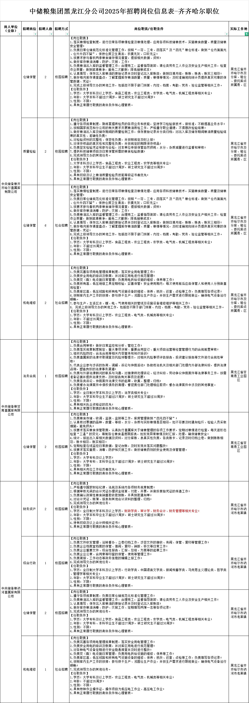 新发布（中储粮）黑龙江省招聘各个地区职位表