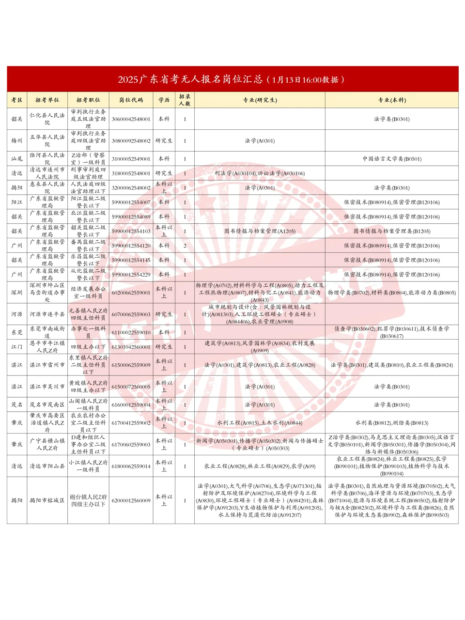 省考报名结束剩1天，仅有46个职位无人报考