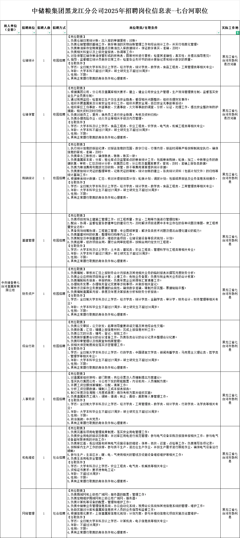 新发布（中储粮）黑龙江省招聘各个地区职位表