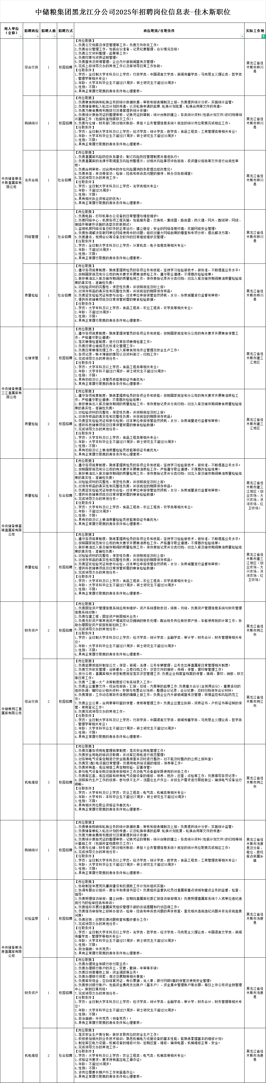 新发布（中储粮）黑龙江省招聘各个地区职位表