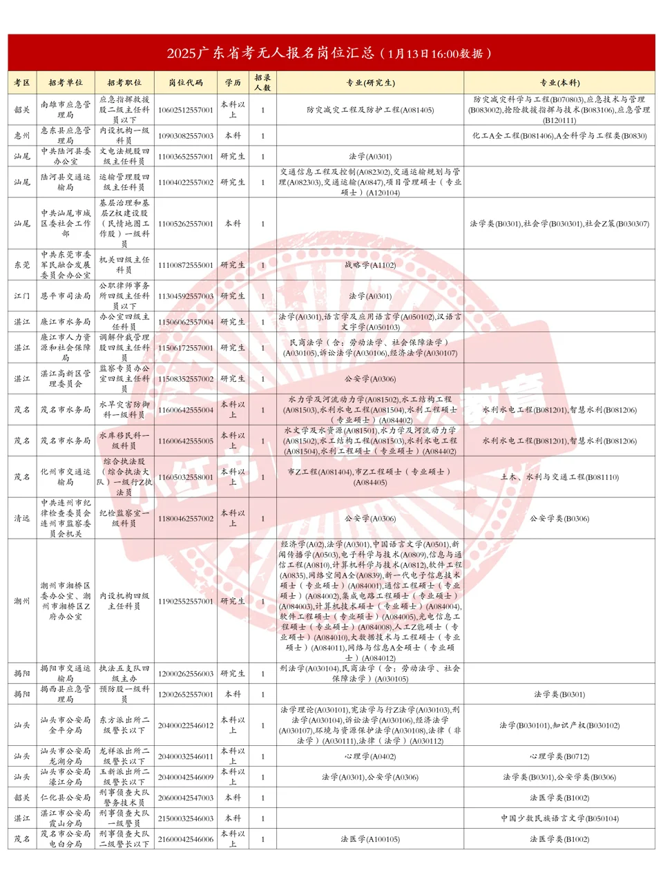 省考报名结束剩1天，仅有46个职位无人报考