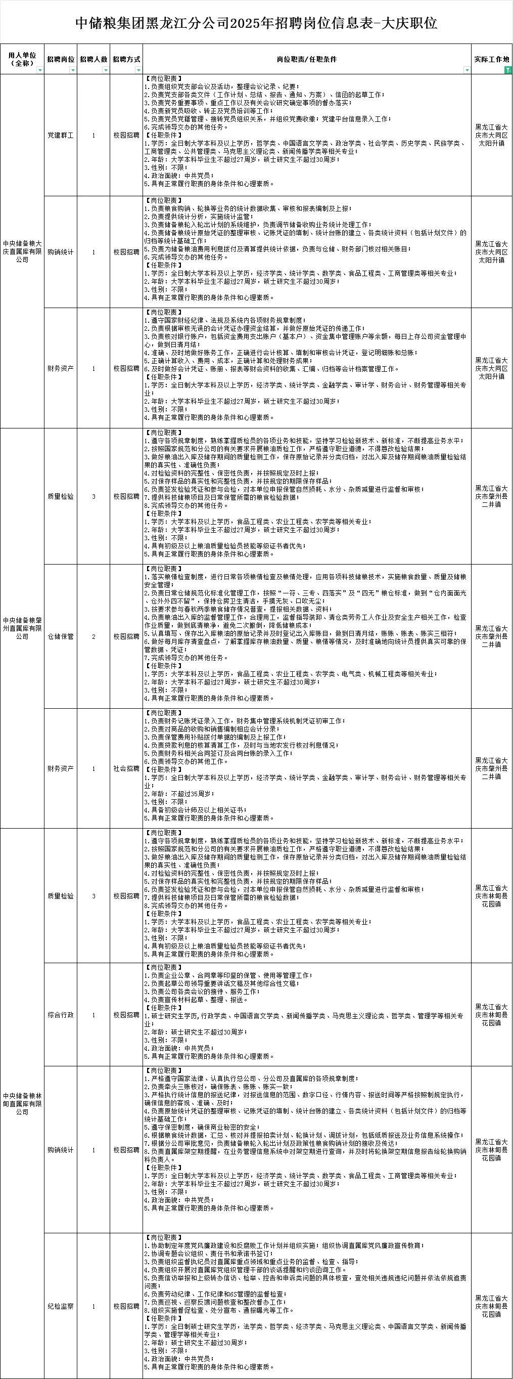 新发布（中储粮）黑龙江省招聘各个地区职位表